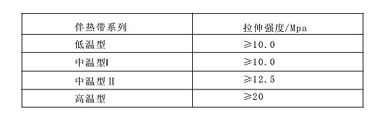表1 自限温电伴热带绝缘的拉伸强度