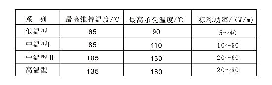 表2 自限温伴热带各种系列的主要参数