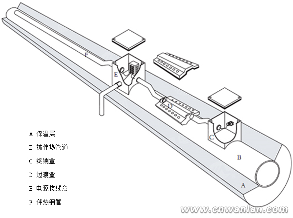 管道集肤效应电伴热(集肤电加热)构成及原理图