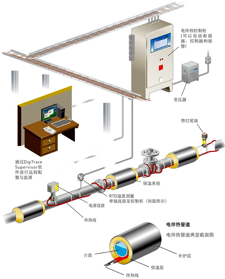 电伴热系统组成图