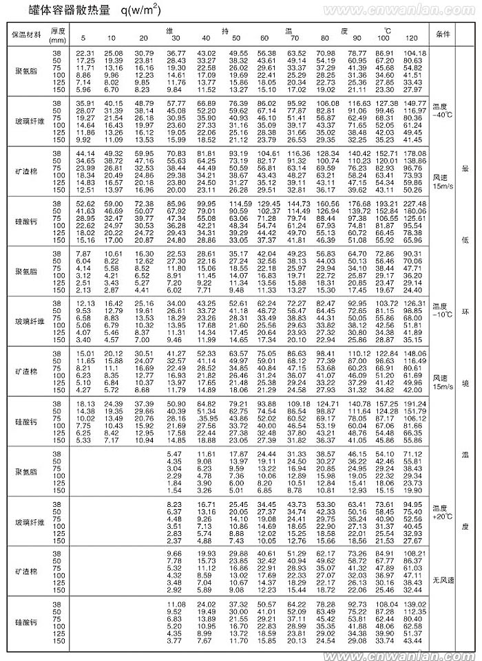 电伴热带保温时罐体或容器散热量查询表