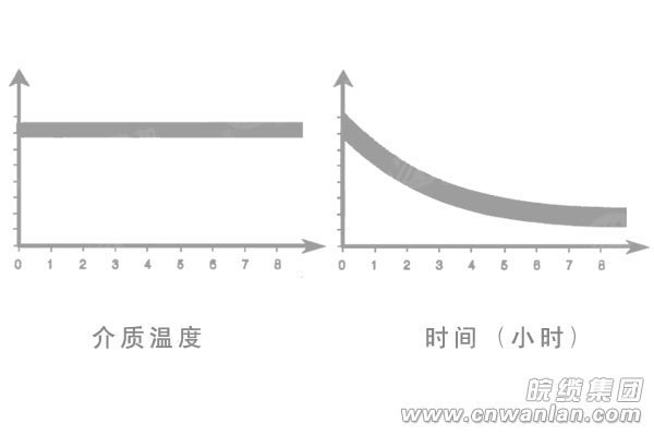 电伴热带伴热温度与时间关系