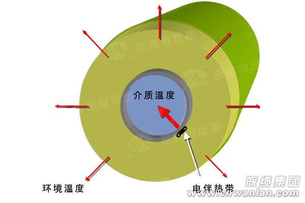 电伴热带工作原理图