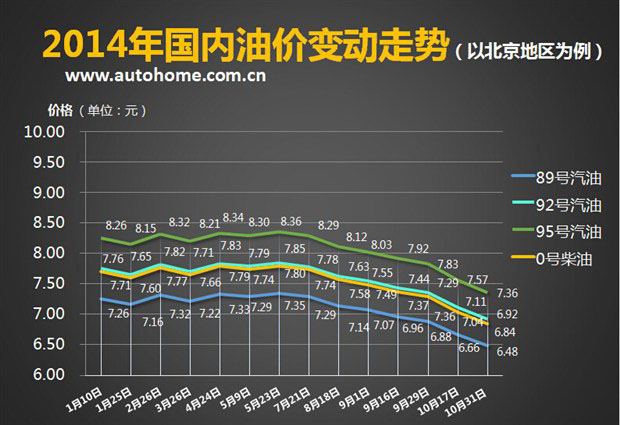 2014年国内油价变动走势