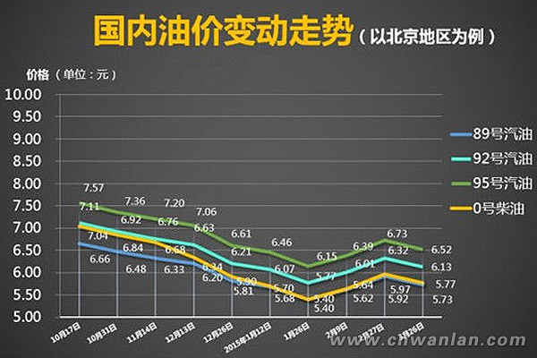 2015年国内油价变动走势图