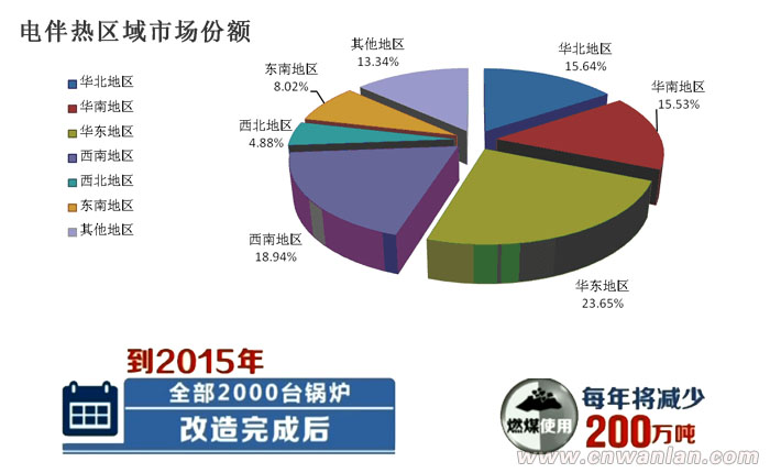 《关于推进电能替代的指导意见》给电伴热带来的有利影响