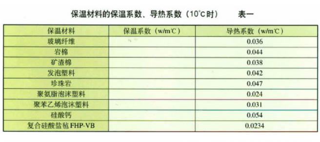 表一“保温材料导热系数”