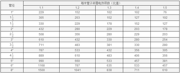 伴热带缠绕跨距表L（单位：mm）