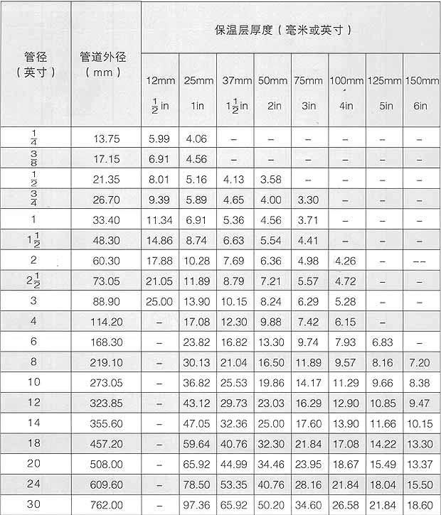 保温层厚度表