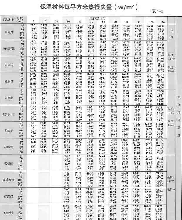 保温材料热损失量表