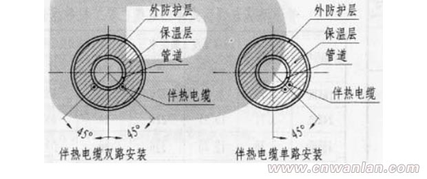 民用管道的伴热电缆安装位置