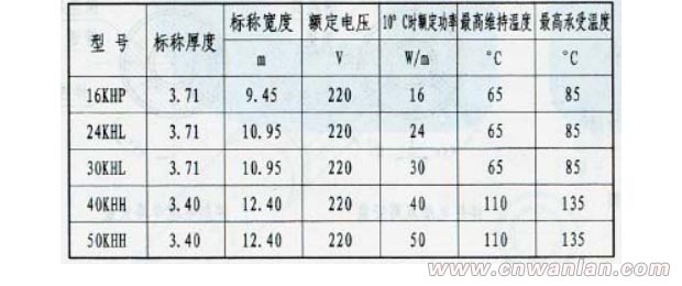 管道防冻自限温伴热带主要工程数据表