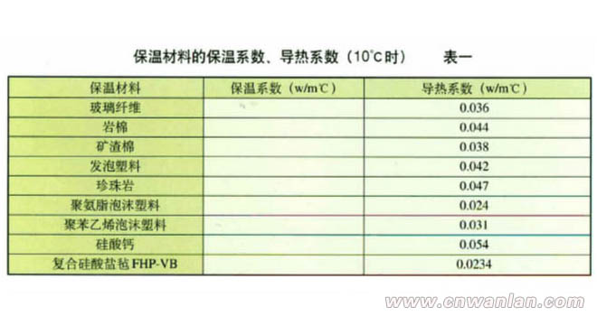 电伴热热量衡算的系数参考表