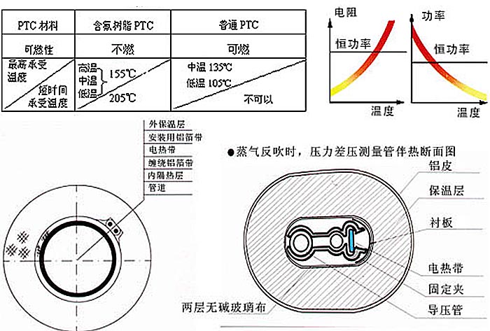 含氟与非含氟PTC材料的自限温电伴热带参数表