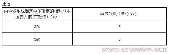 接线盒电气间隙（表2）