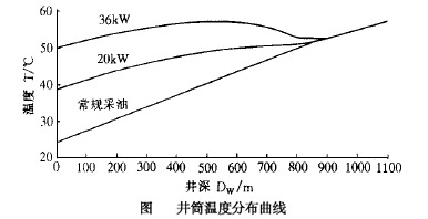 井筒温度分布曲线图