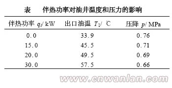 原油集输管道电伴热效果分析图表