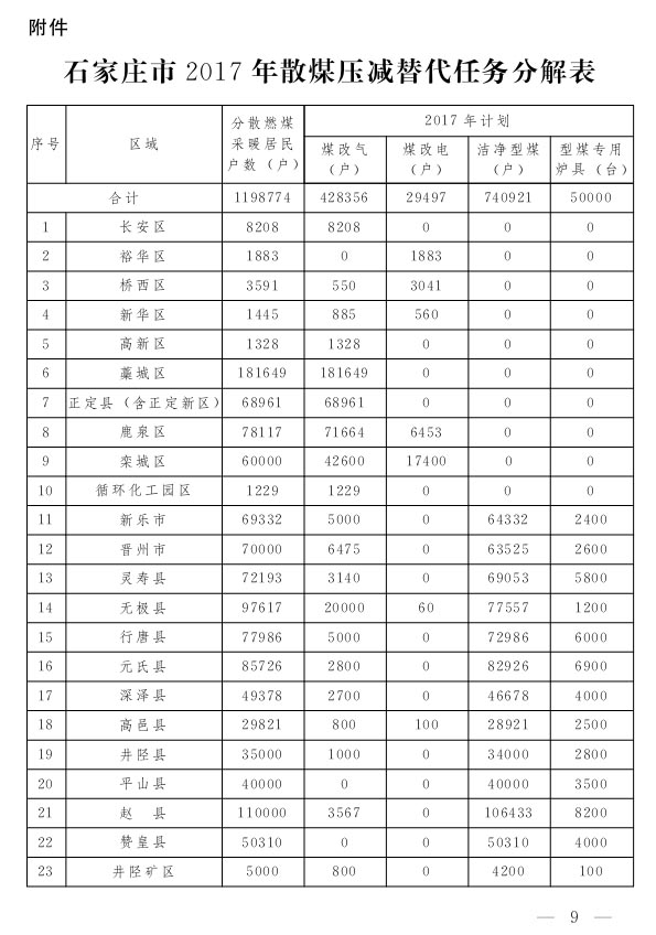 石家庄市2017年散煤压减替代工作任务分解表