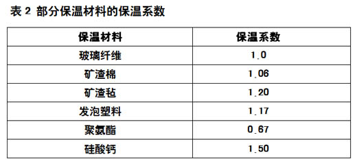 表2 部分保温材料的保温系数