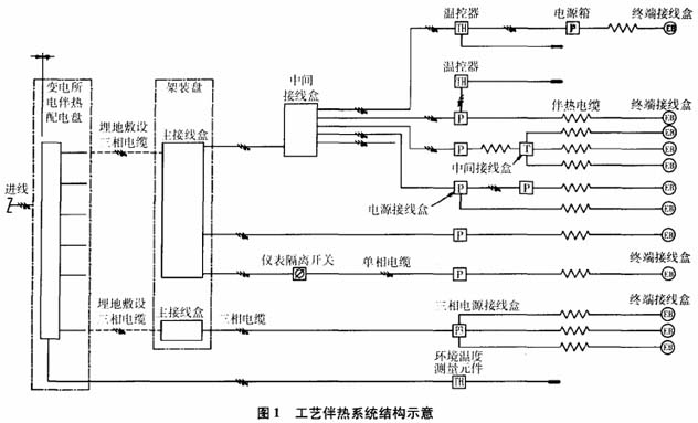 石油化工装置中的仪表电伴热系统设计图