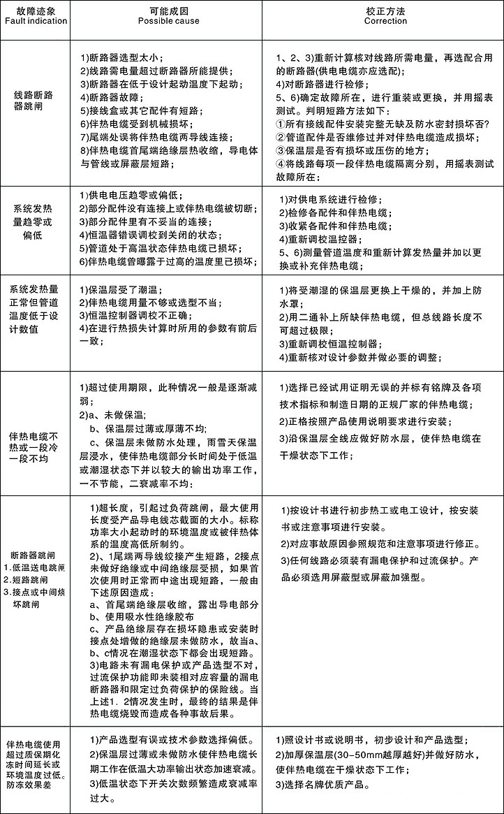 电伴热带故障原因及故障检修参照图表