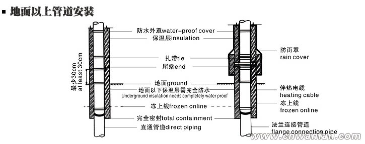地面以上的管道电伴热带安装方法（图）