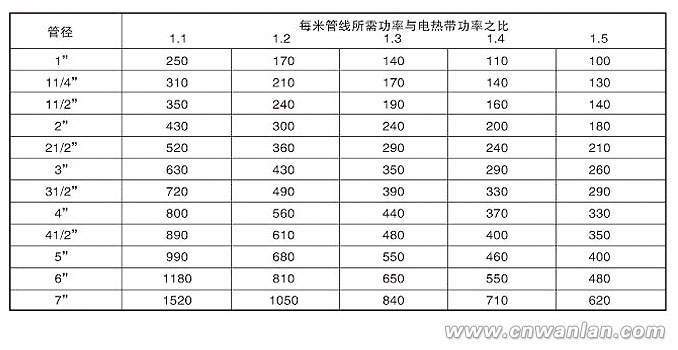 图2：电伴热带安装间距查询表