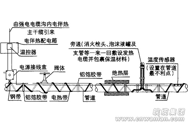 隧道消防管道电伴热带的安装图