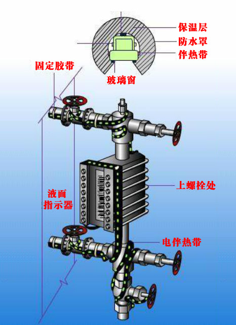 一种物位仪表的伴热带安装图